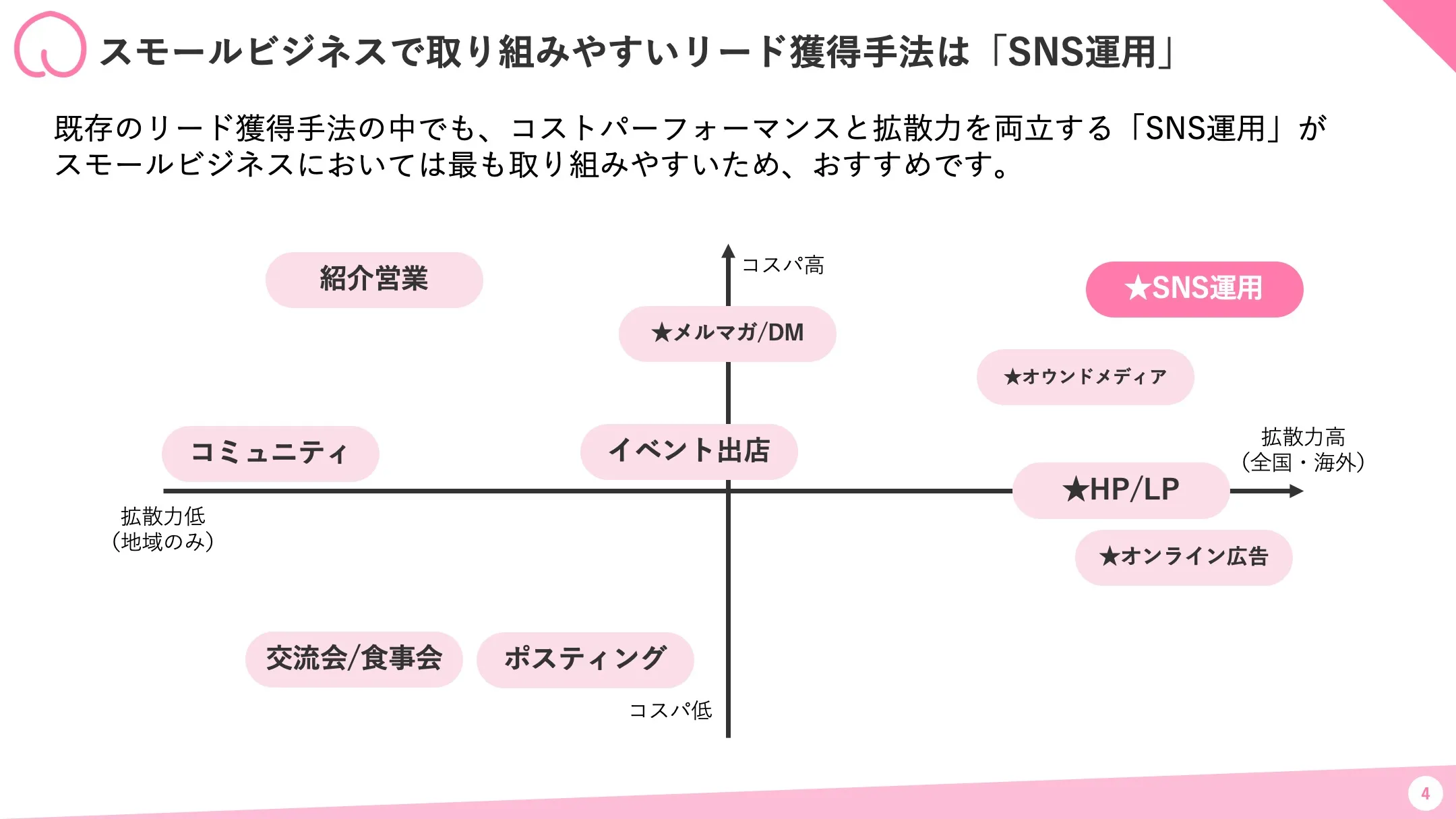 スモールビジネスにはSNS運用がおすすめな理由の比較表