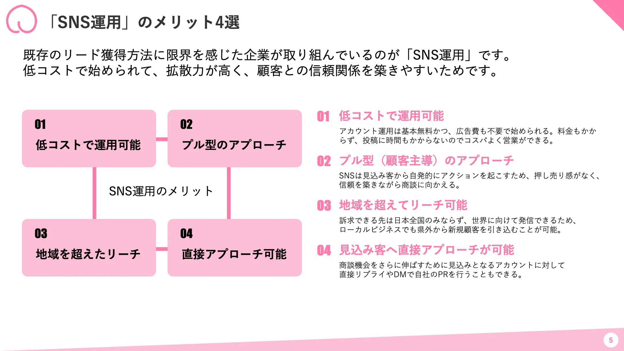 SNS運用の4つのメリット：低コスト、プル型アプローチ、全国へのリーチ、直接アプローチ