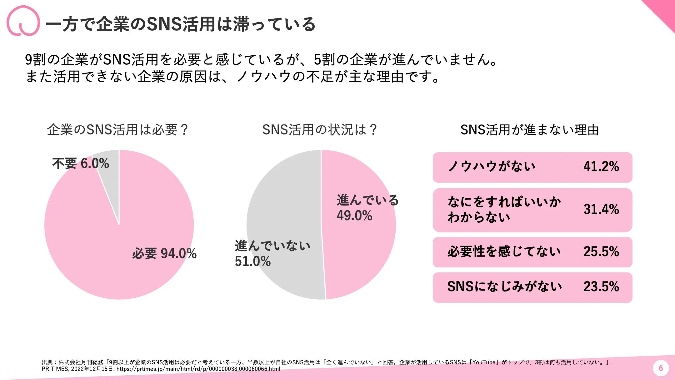 企業のSNS活用状況と、活用が進まない理由のグラフ