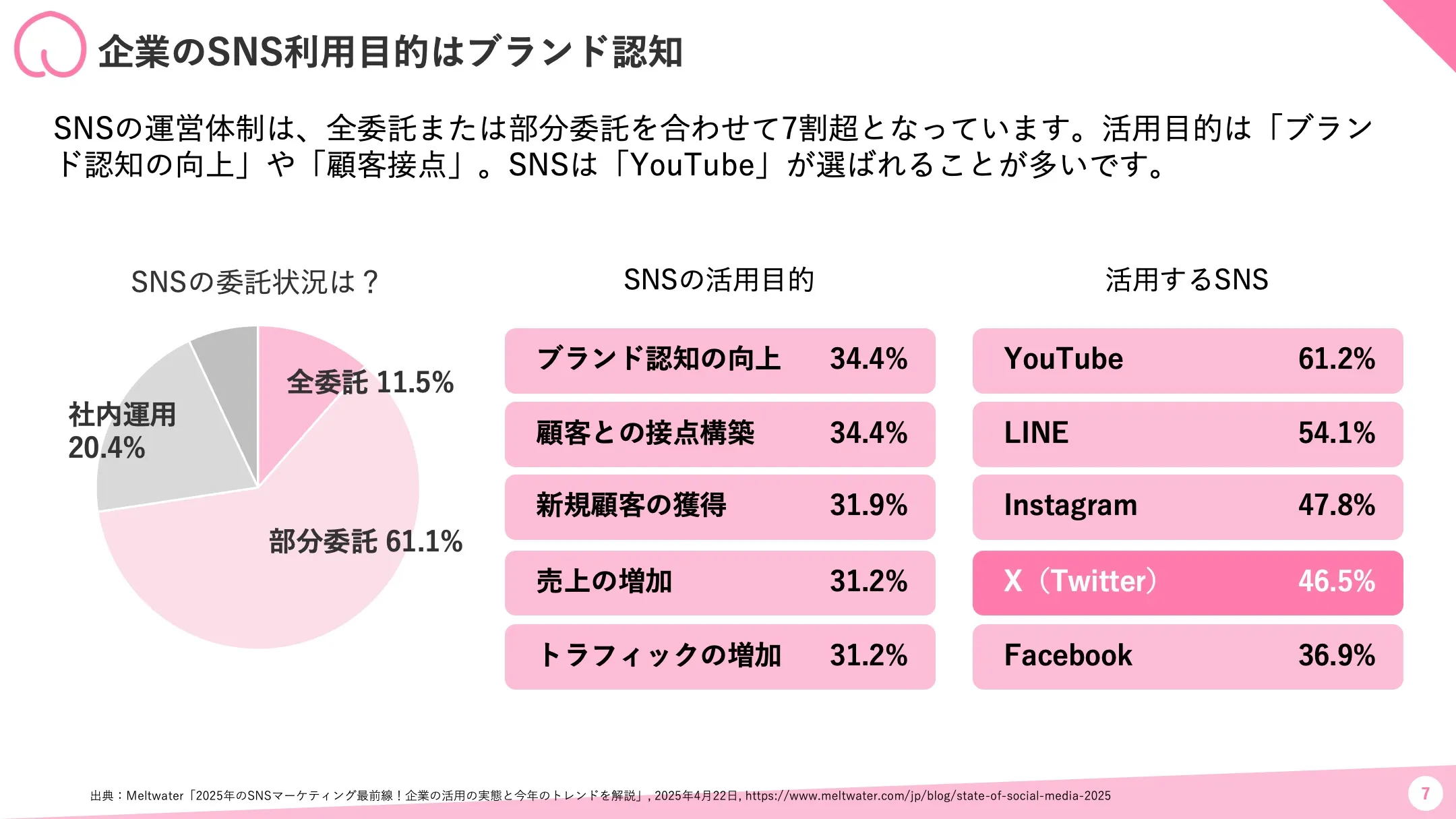 企業のSNS活用目的と運営体制のグラフ
