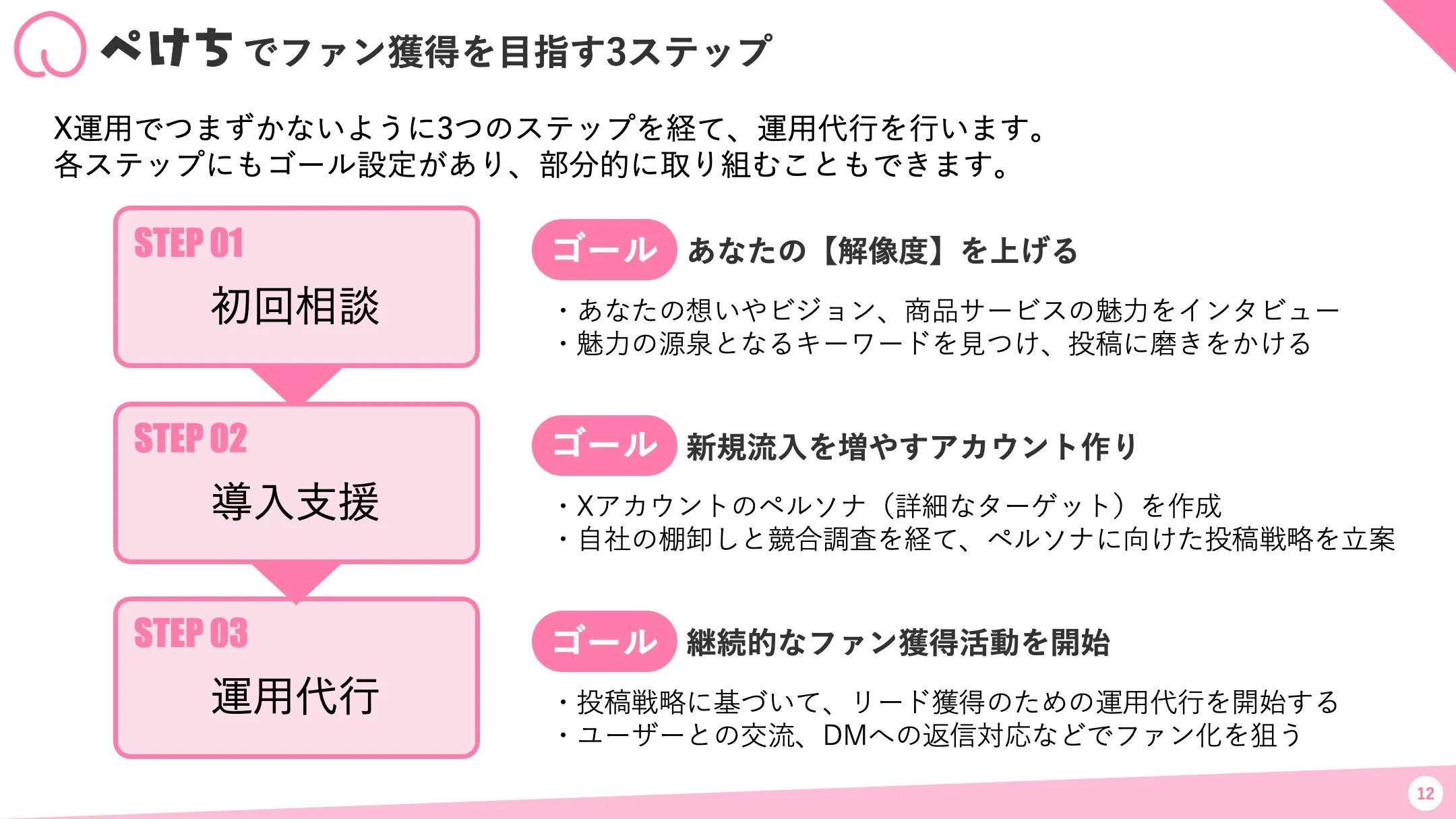 ぺけちが提供するファン獲得のための3ステップ：初回相談、導入支援、運用代行