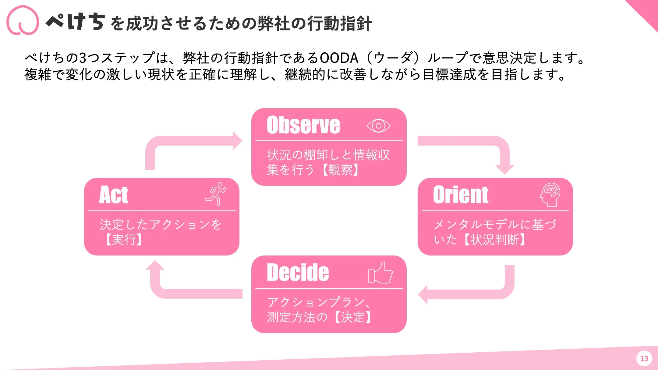 ぺけちの行動指針であるOODAループ：観察、状況判断、決定、実行