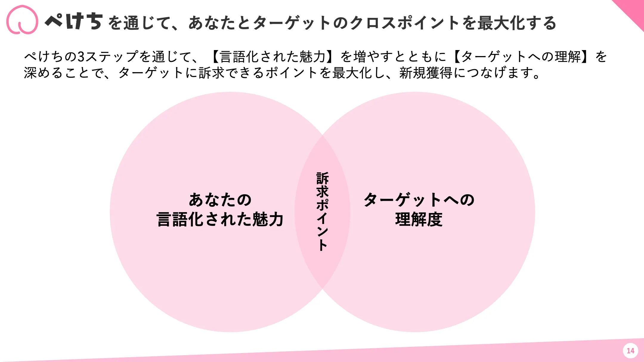 ぺけちがあなたとターゲットのクロスポイントを最大化する