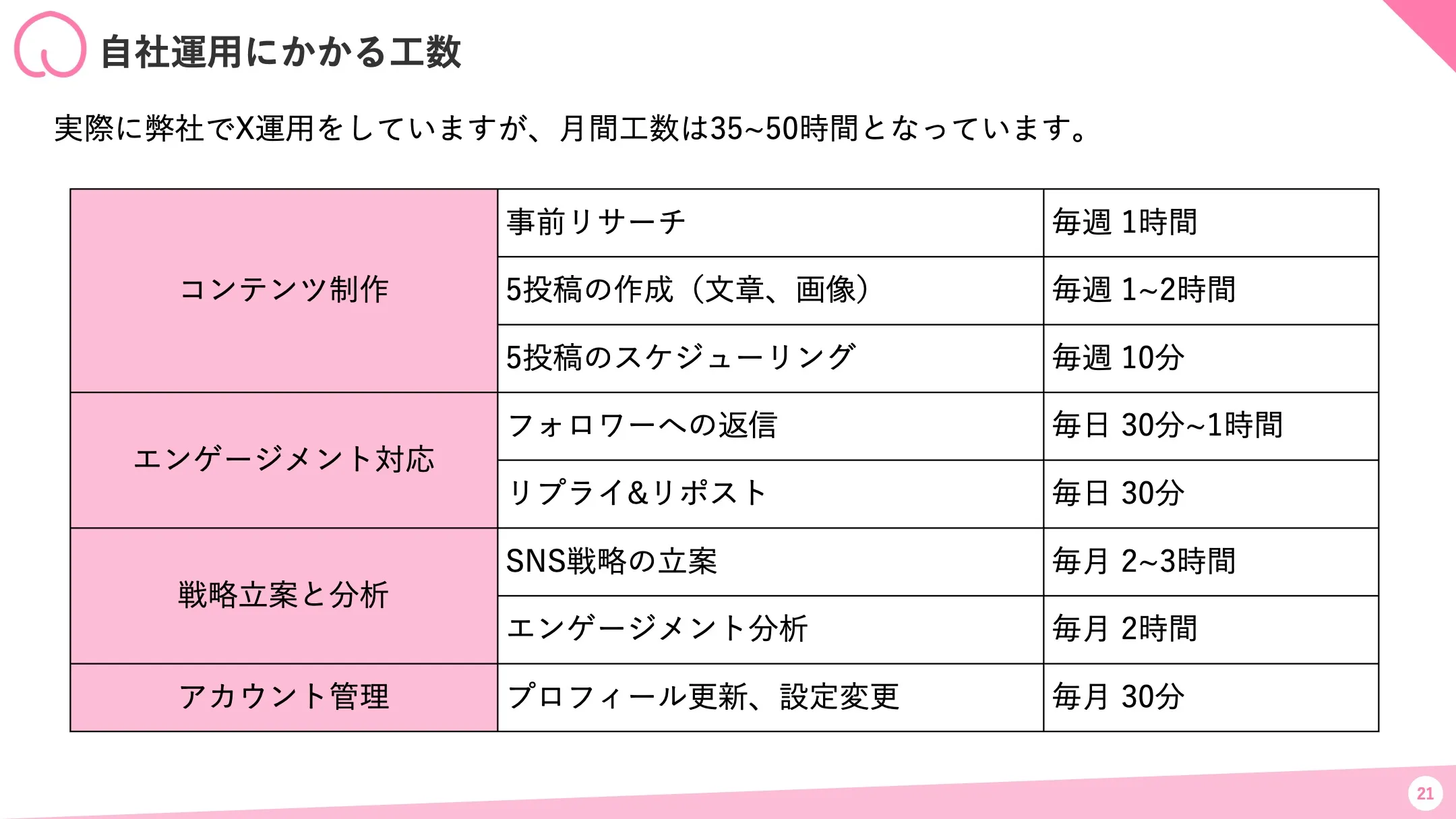 自社でSNS運用した場合にかかる工数のシミュレーション