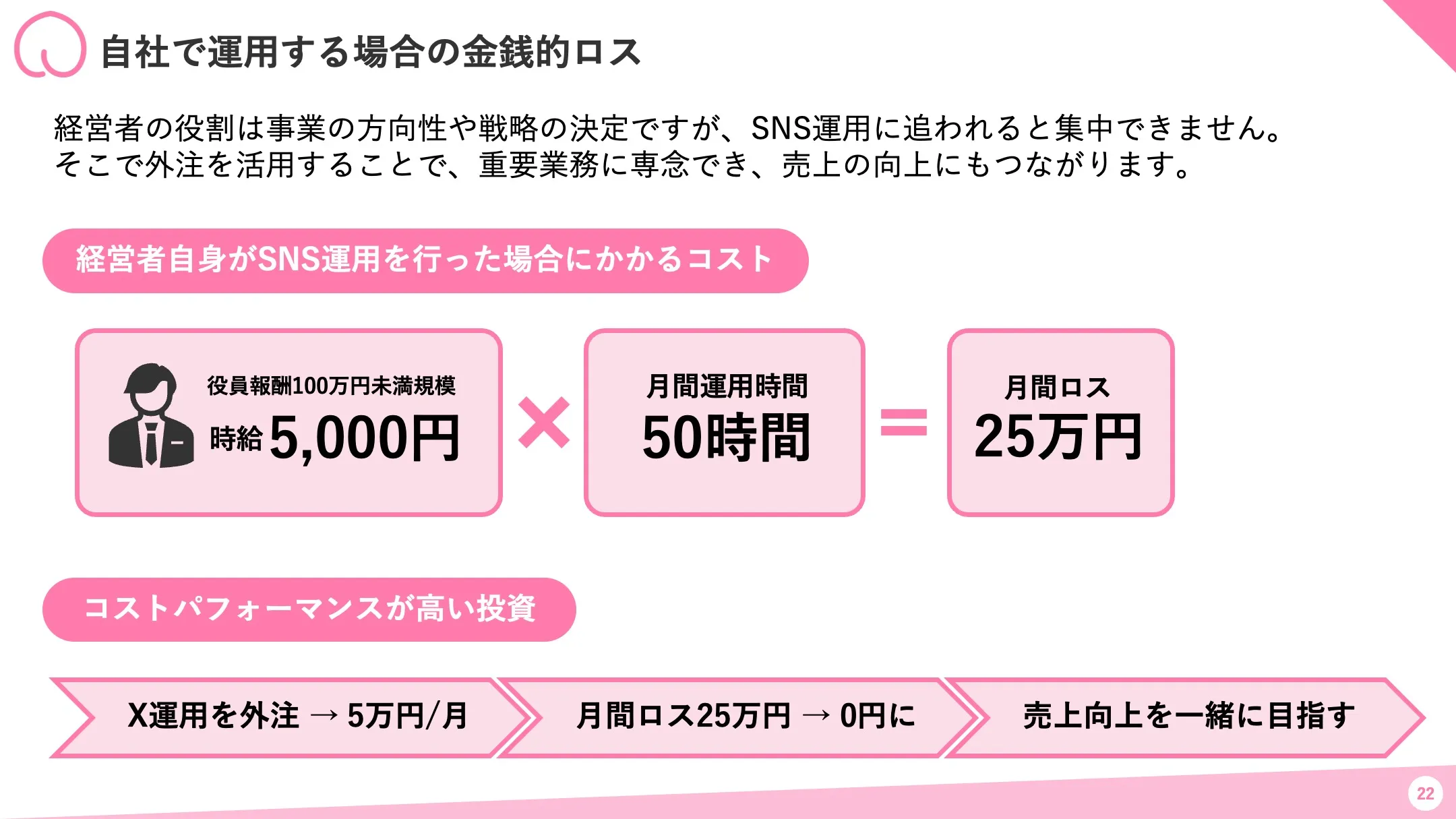 自社でSNS運用した場合にかかる金銭的ロスのシミュレーション